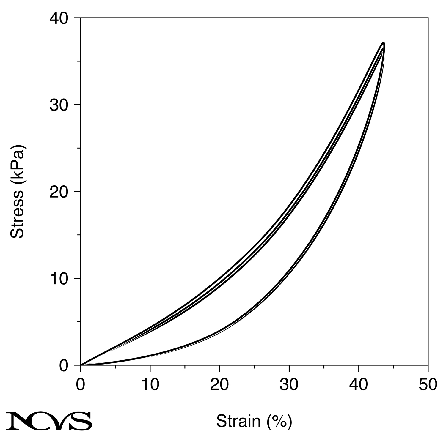 Cover tissue stress-strain