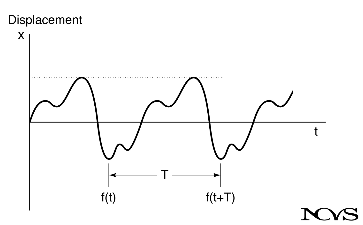 A periodic waveform with period T