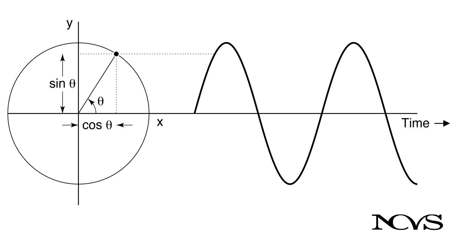 Simple harmonic motion as circular projection