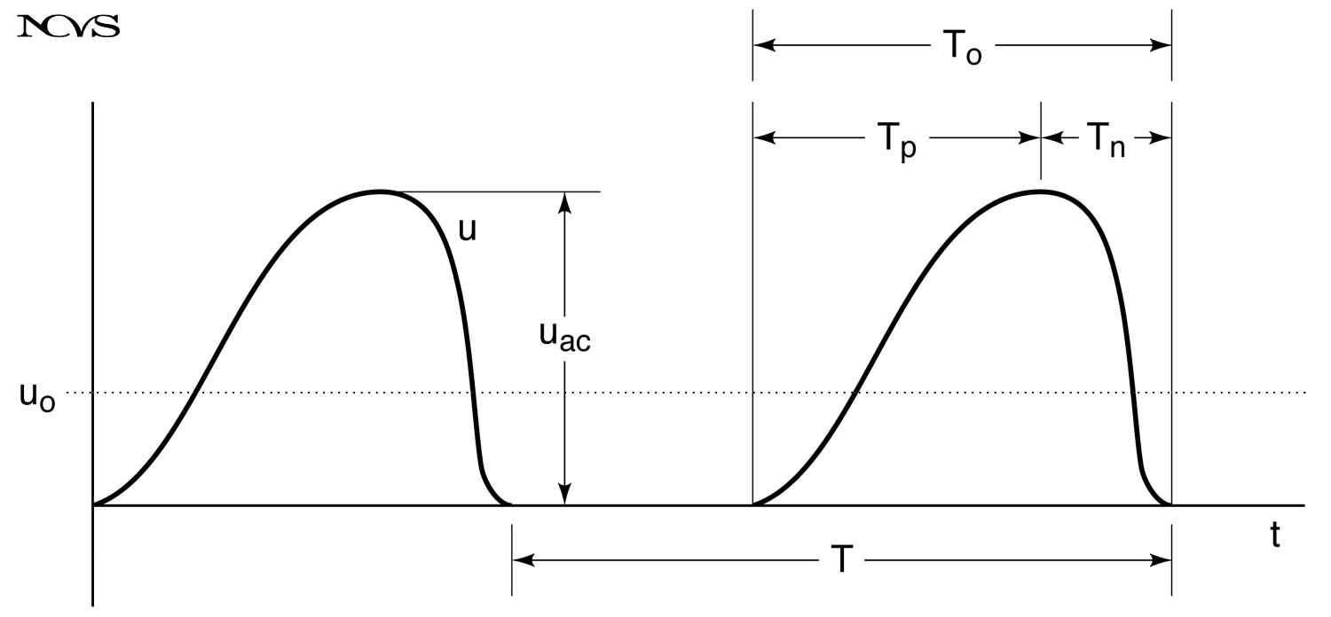 Two cycles of a glottal airflow waveform