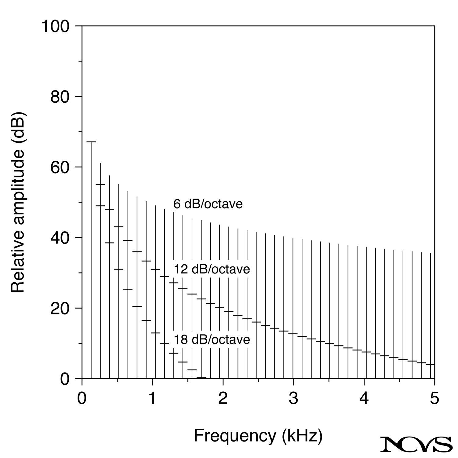 Spectrum showing formants