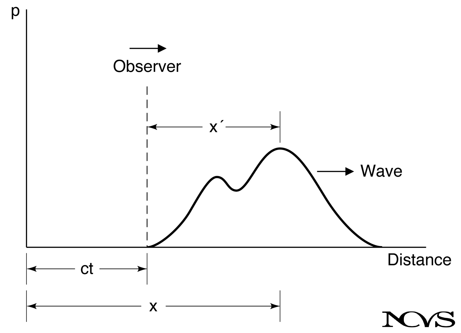Snapshot of a pressure disturbance propagating as a wave