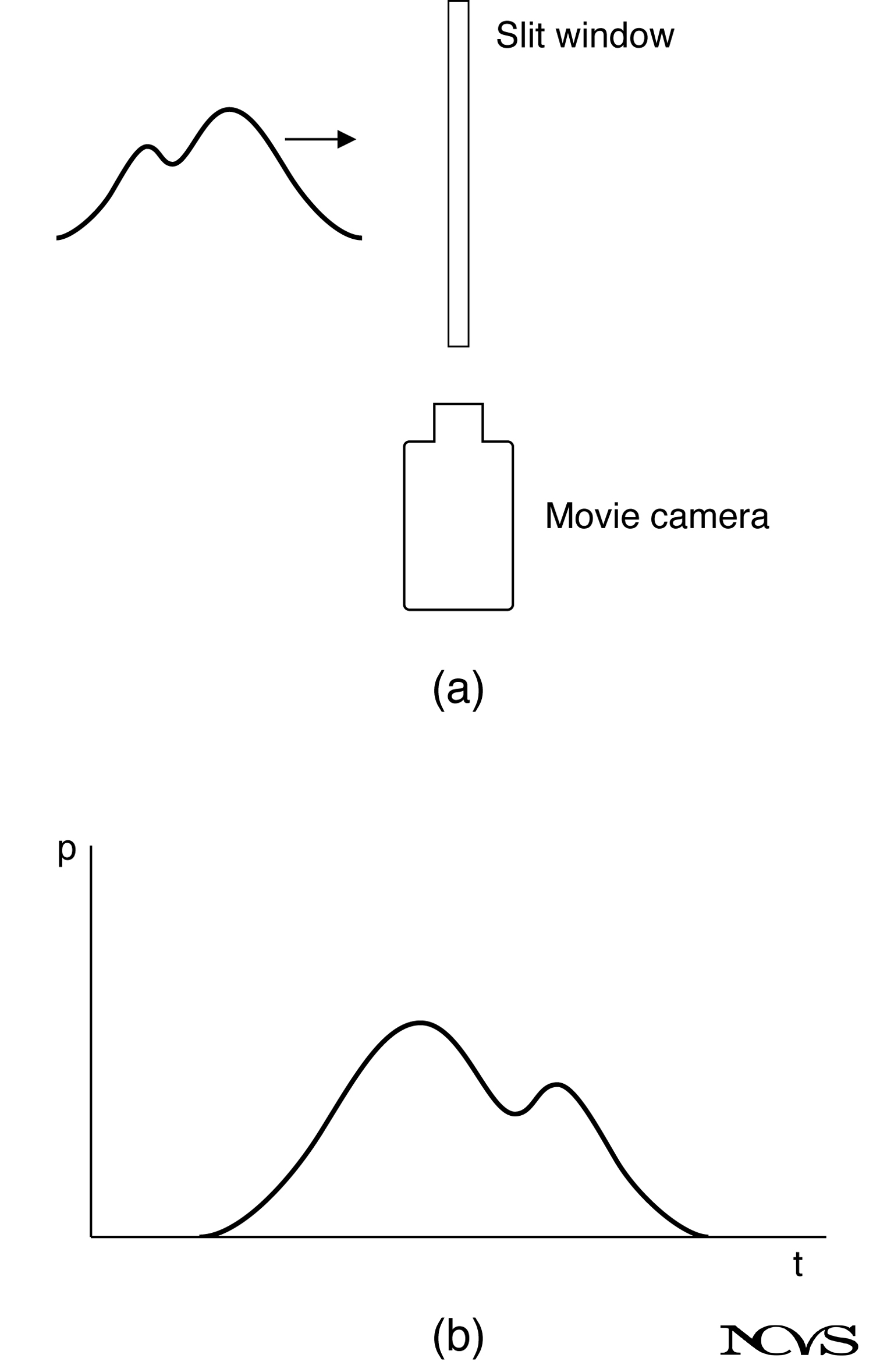 Observation of a traveling wave at one point in space