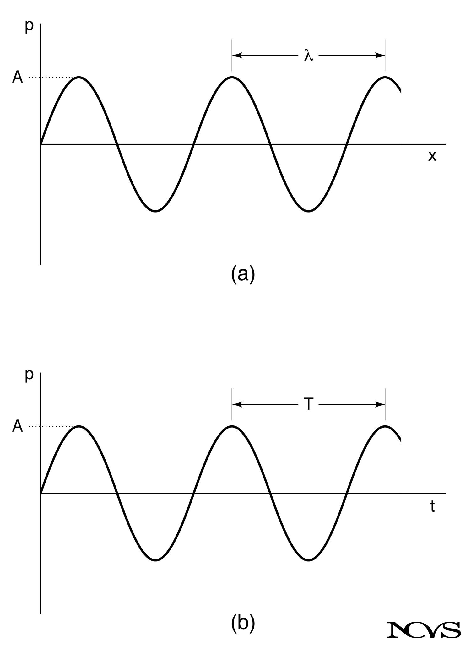 Sinusoidal traveling waves