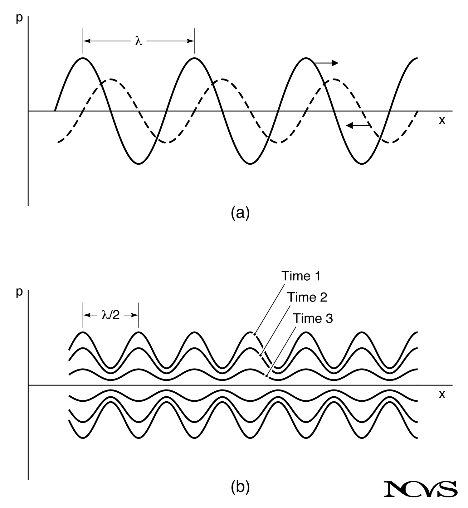 Interference between forward and backward waves