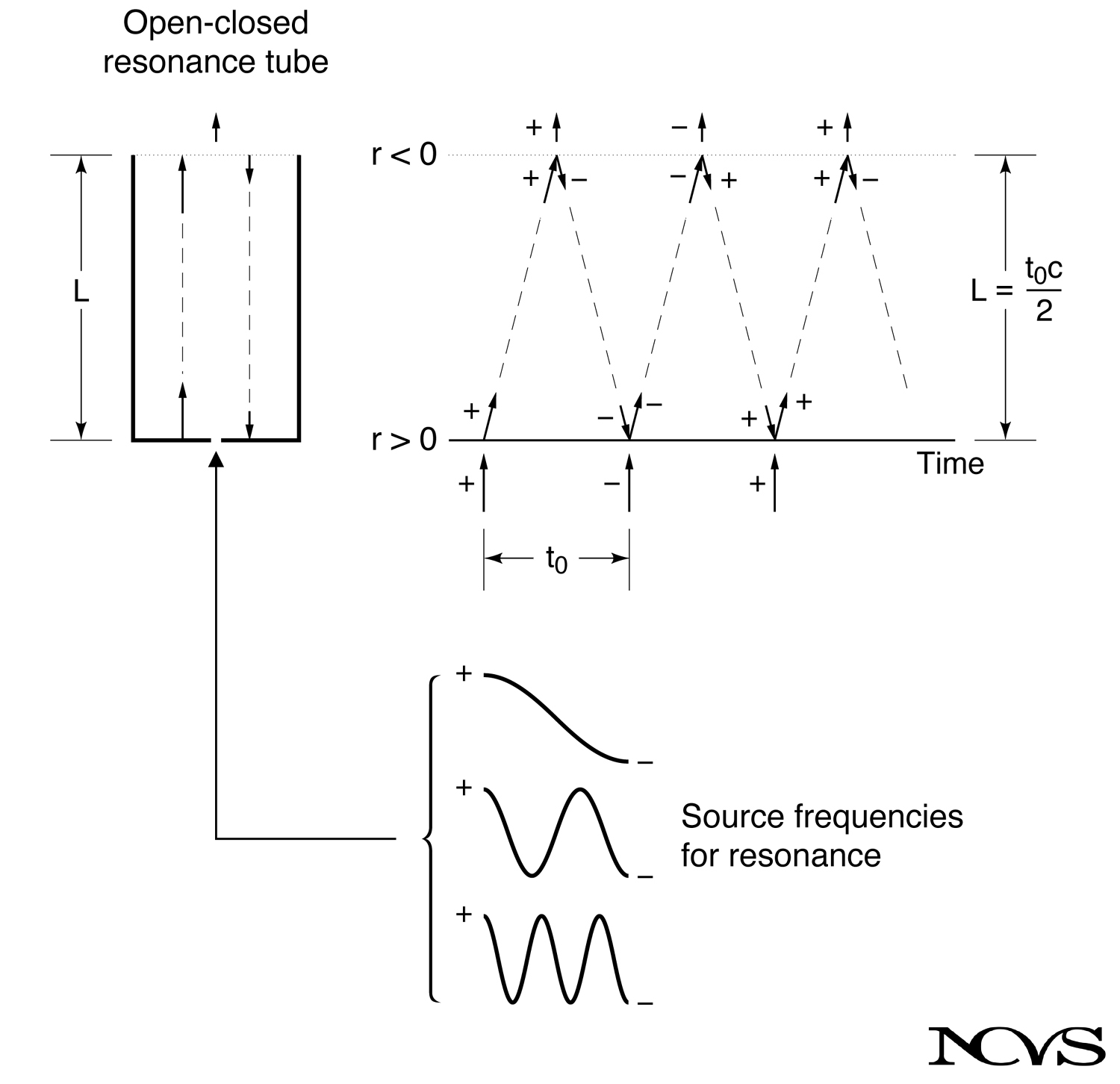 Quarter-wave resonance tube diagram