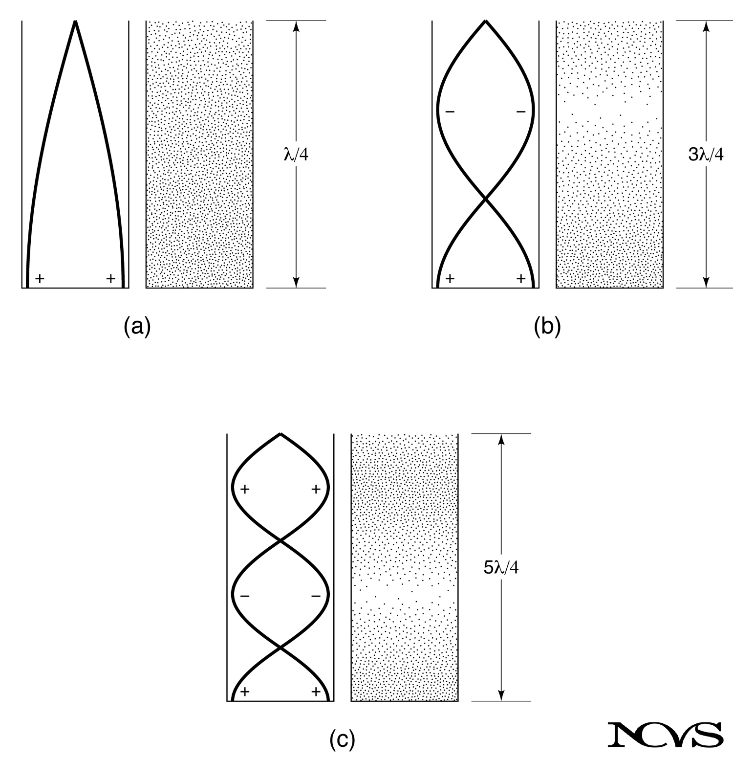 Standing wave pressure patterns
