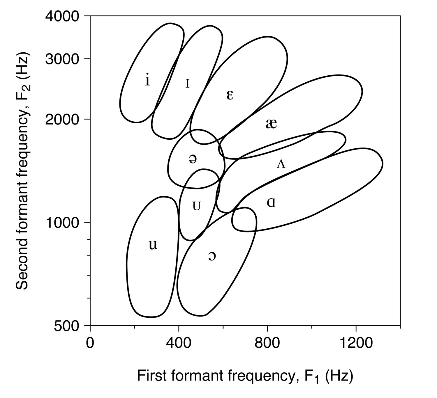 F1-F2 vowel chart