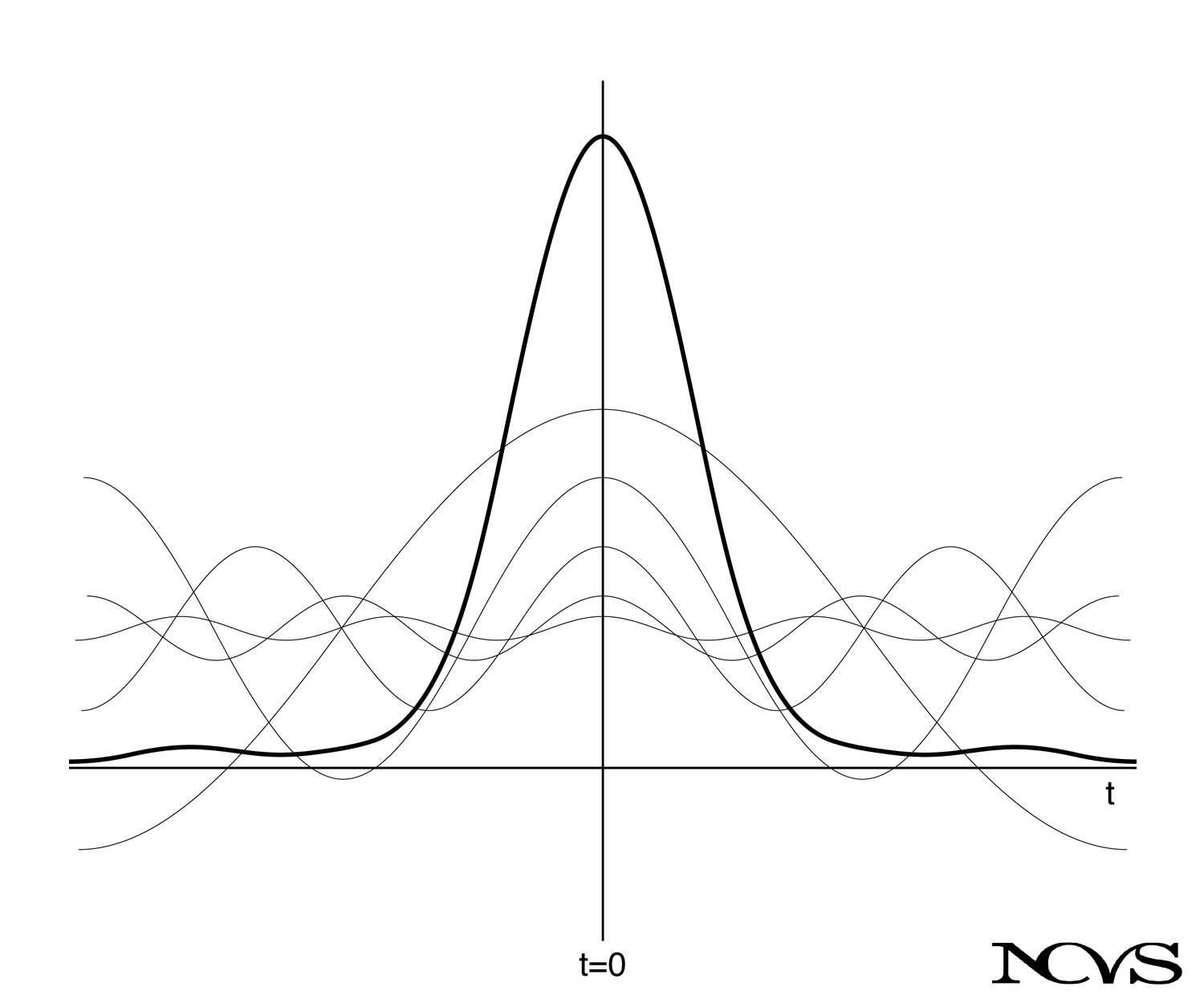Source-filter spectral interaction