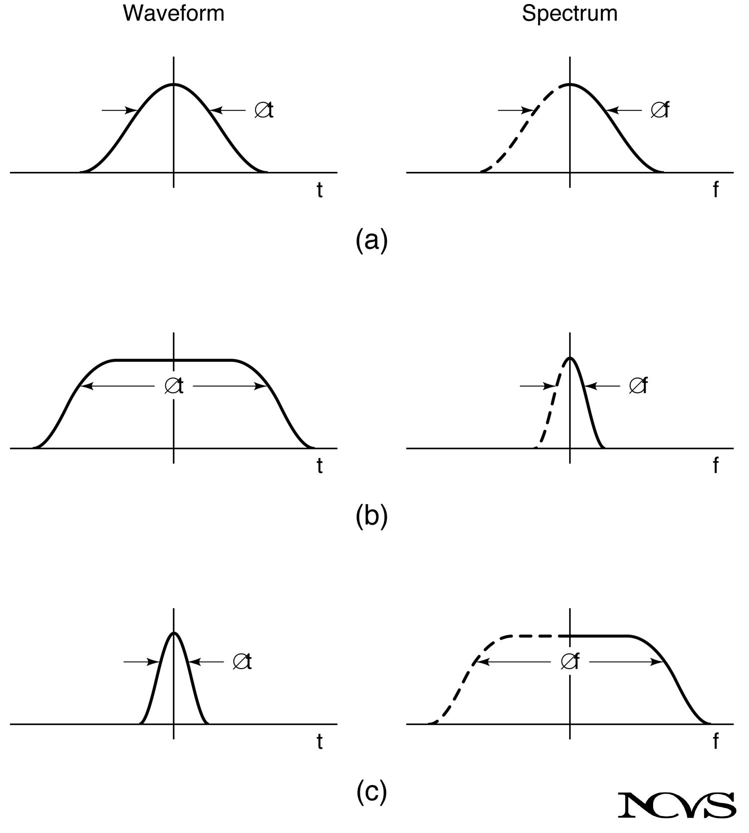Gaussian waveform and spectrum