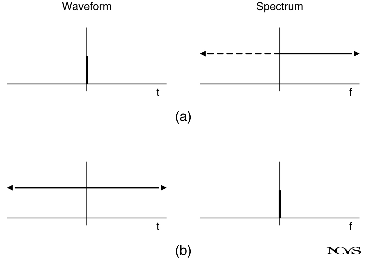 Sharp pulse and spectrum