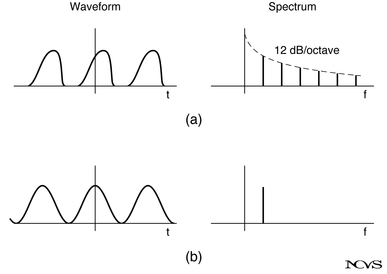 Periodic pulses and spectrum