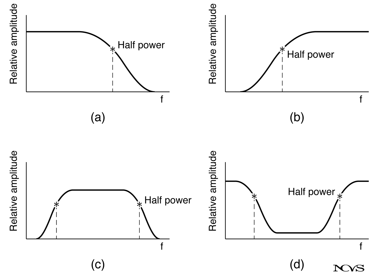 Filter frequency responses