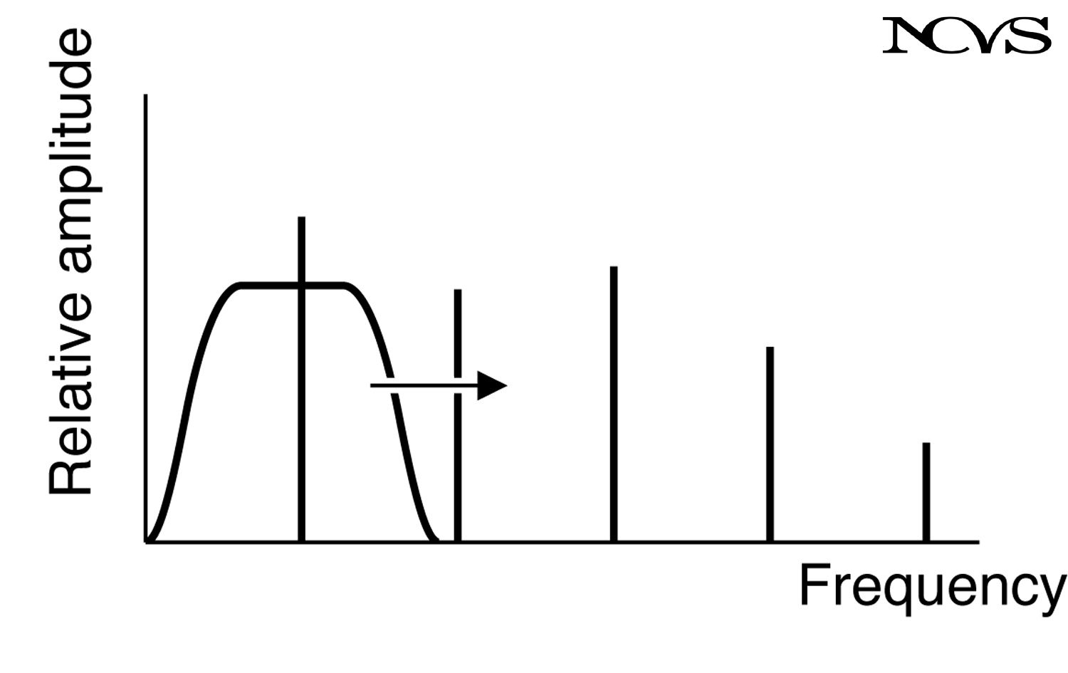 Band-pass filter sweeping through spectrum