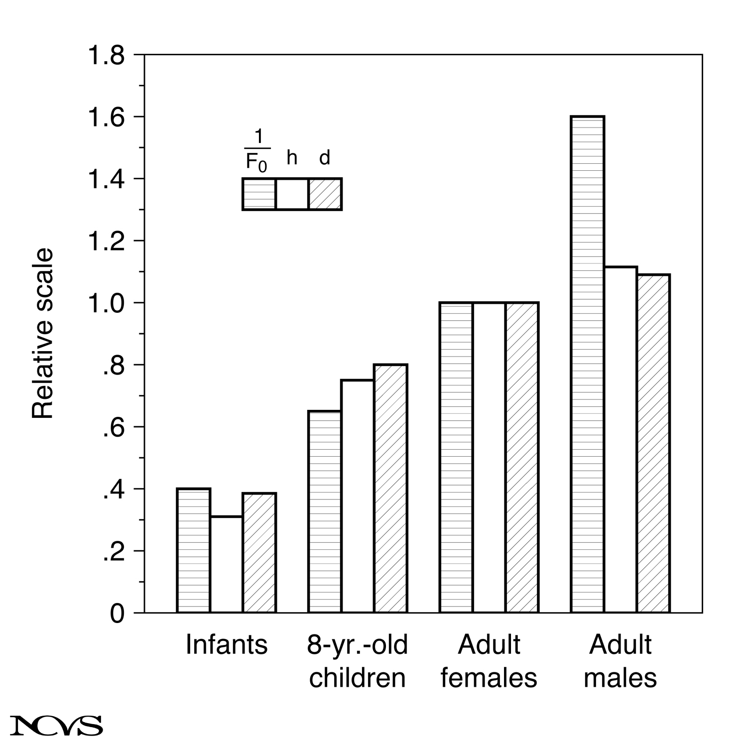 Comparison of body height, equivalent cubic dimension, and 1/F0 for infants, children, and adults