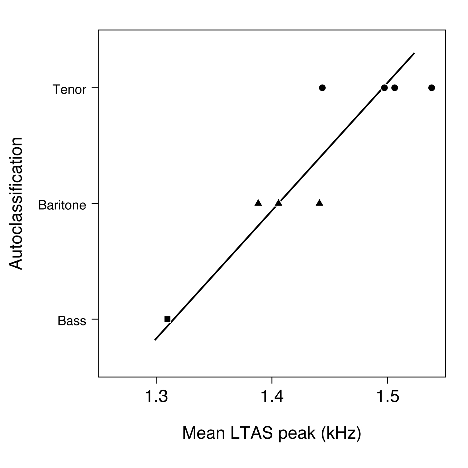Voice classification based on long-time average spectral peaks