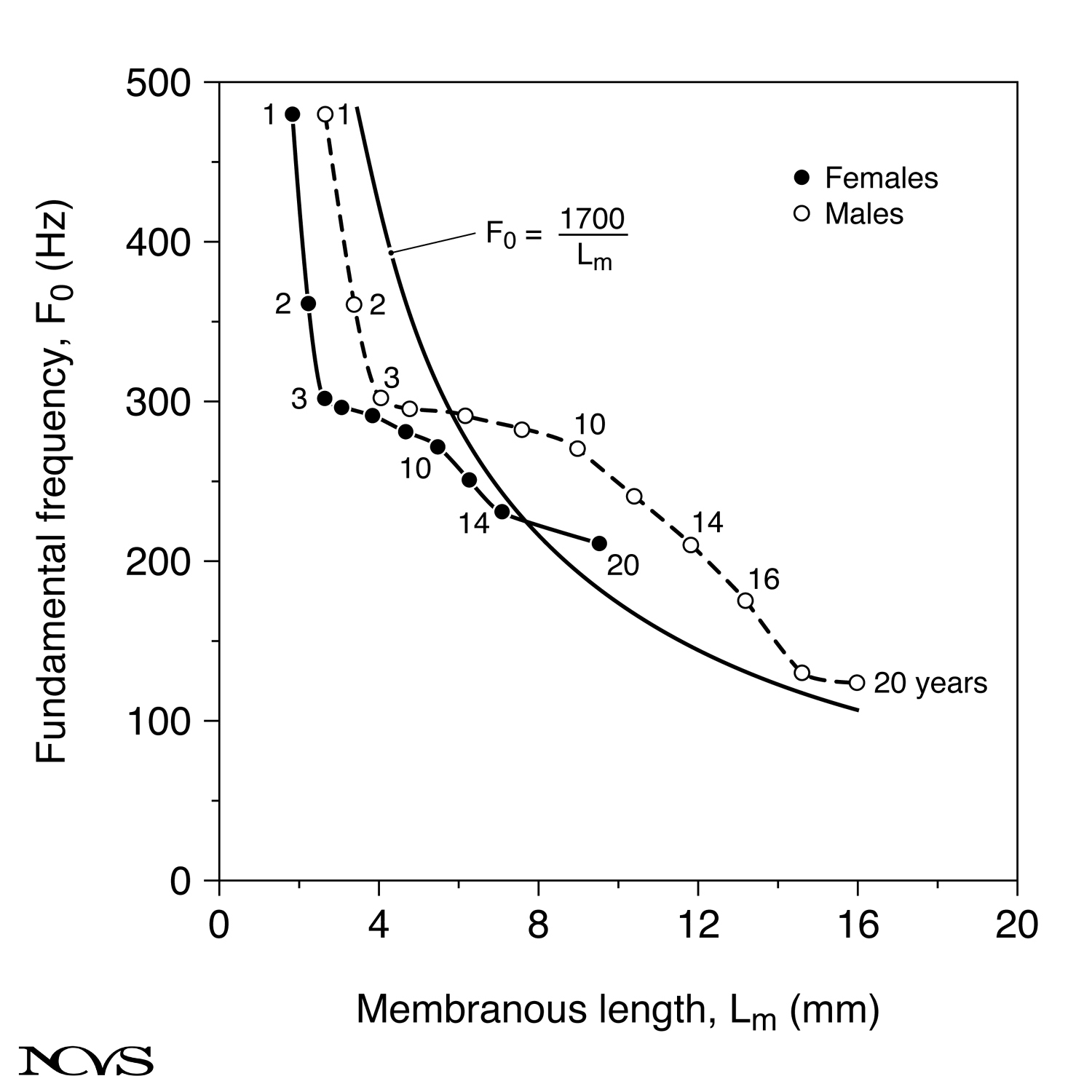Fundamental frequency versus membranous vocal fold length