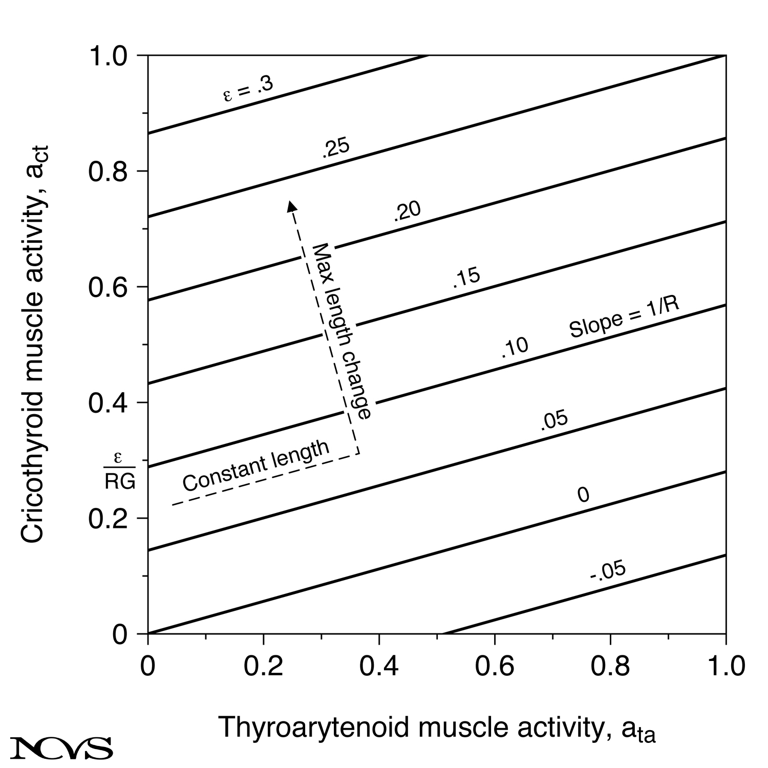 Muscle activation plot with isometric lines