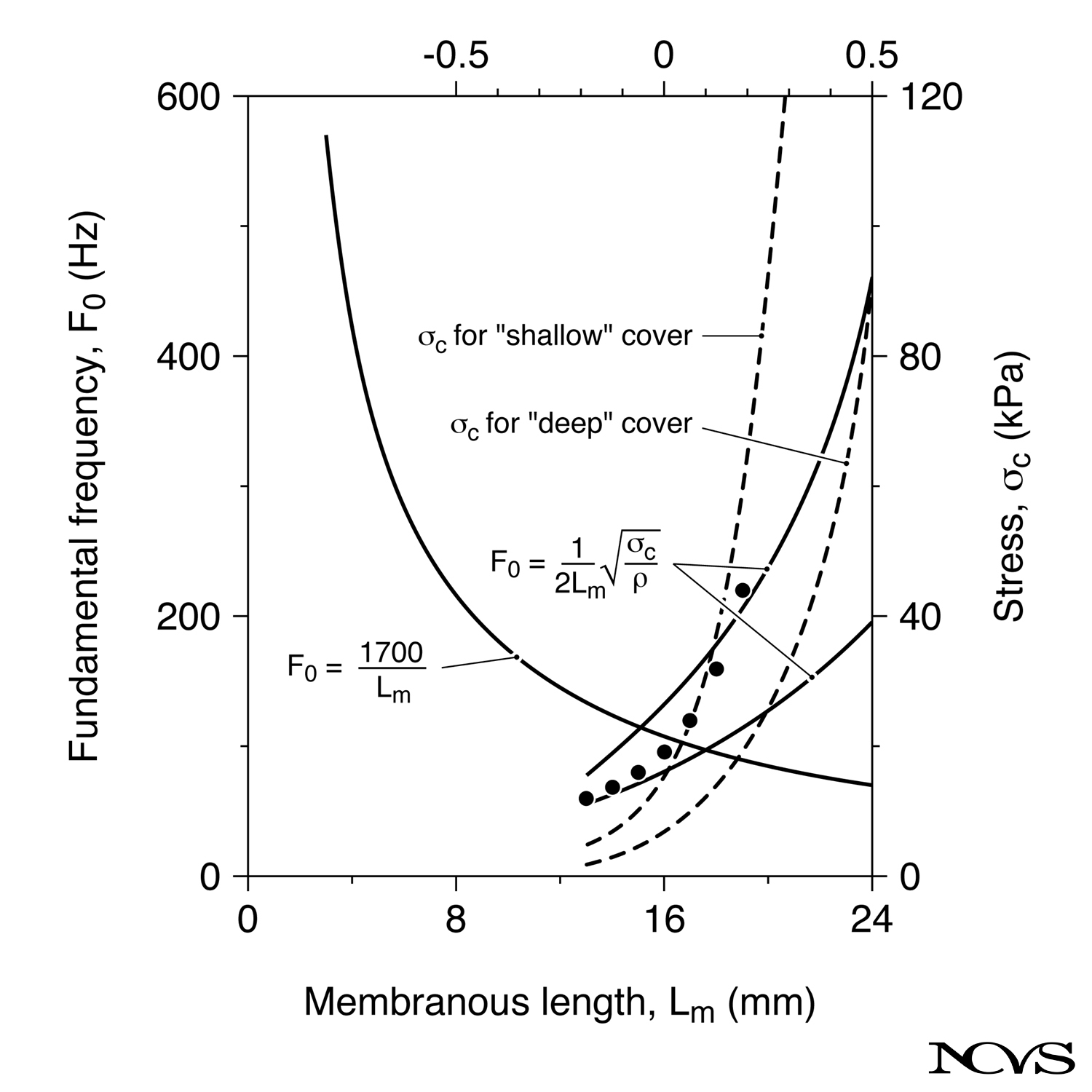 Stress-strain and F₀-length curves