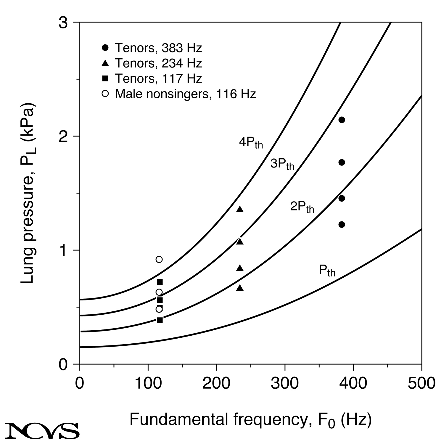 Glottal flow waveform variations