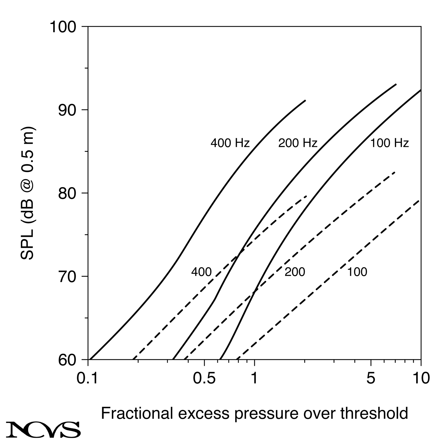 Intensity variation with pressure and F0