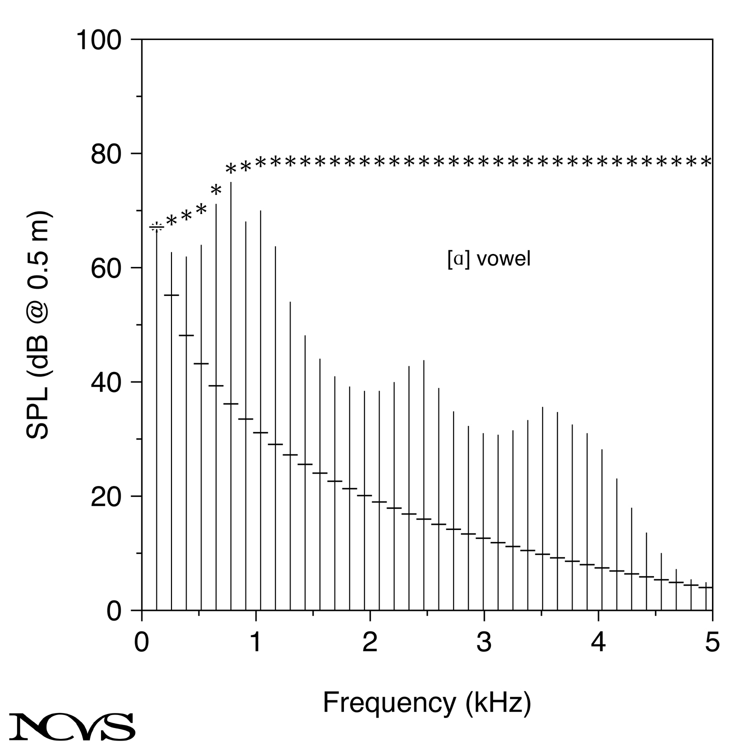Voice range profile