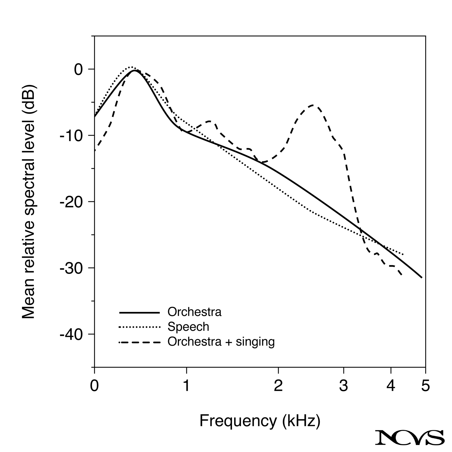 Resonant voice production