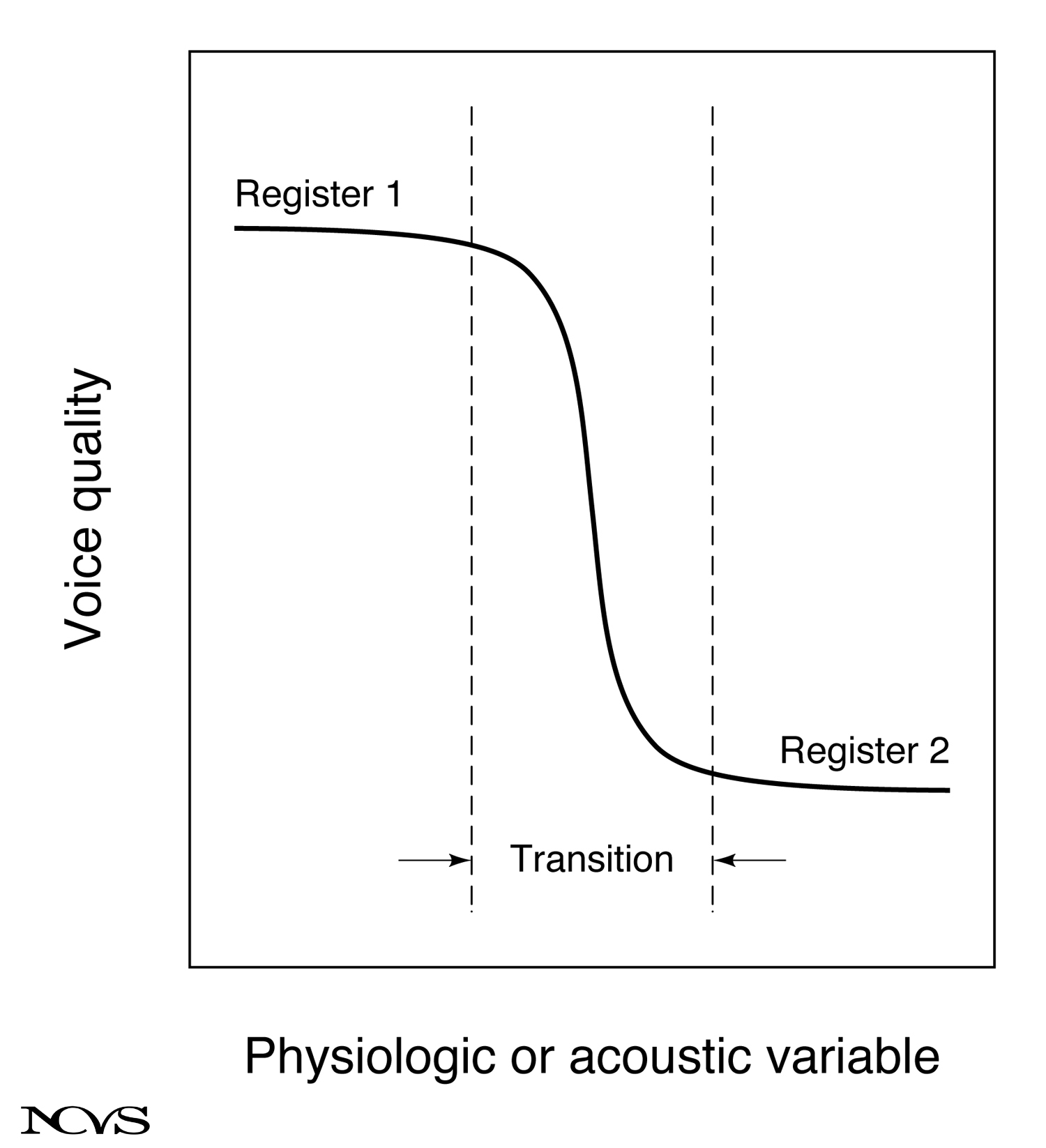 Quantal register transition