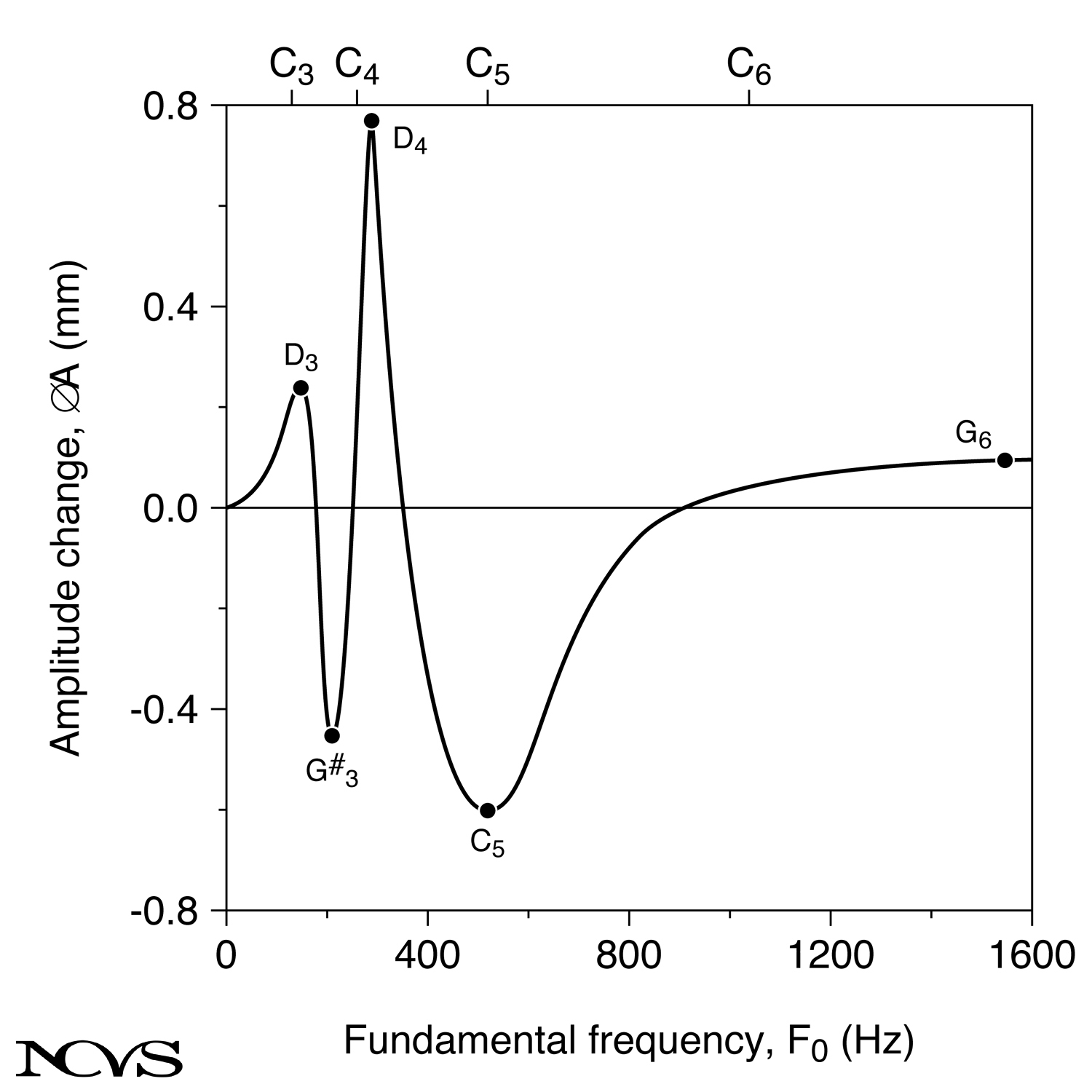 Predicted amplitude changes