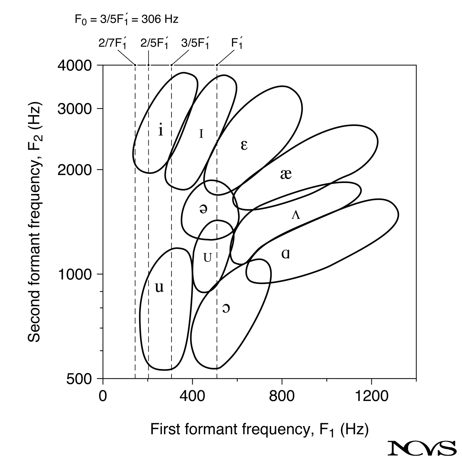 Vowel chart with subglottal resonances