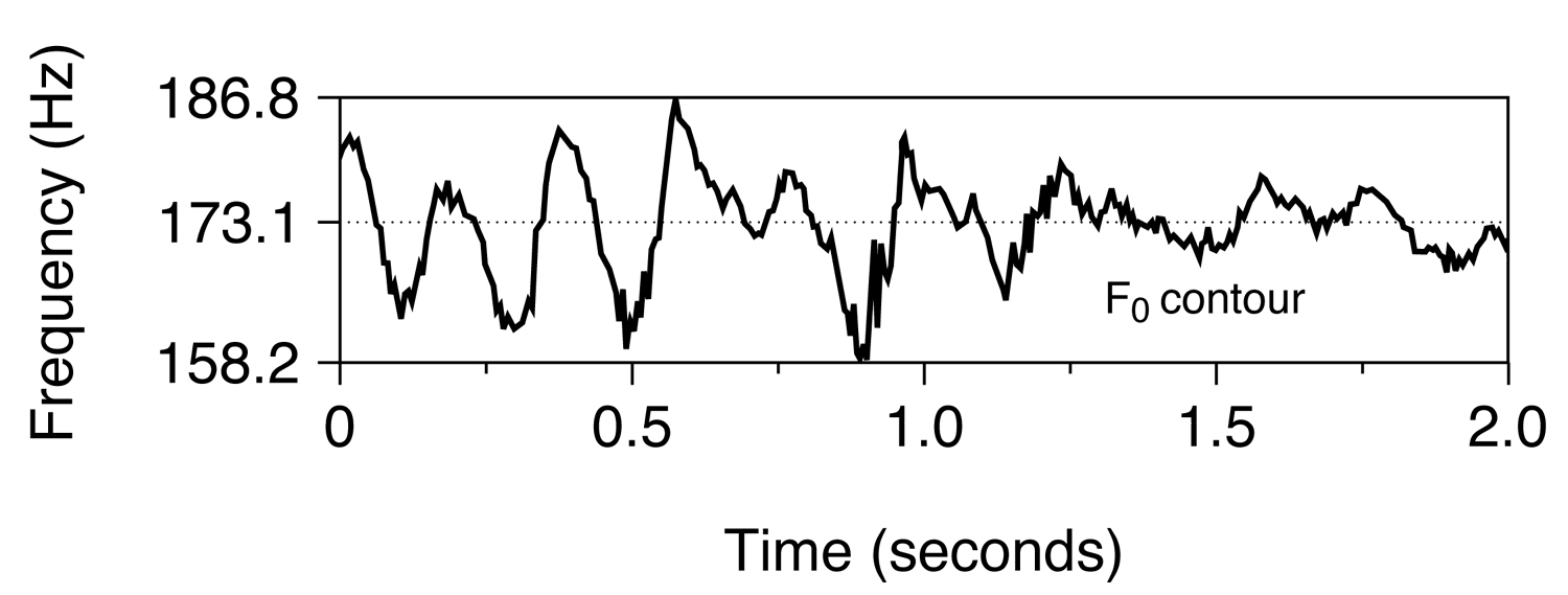 Signal analysis across time scales